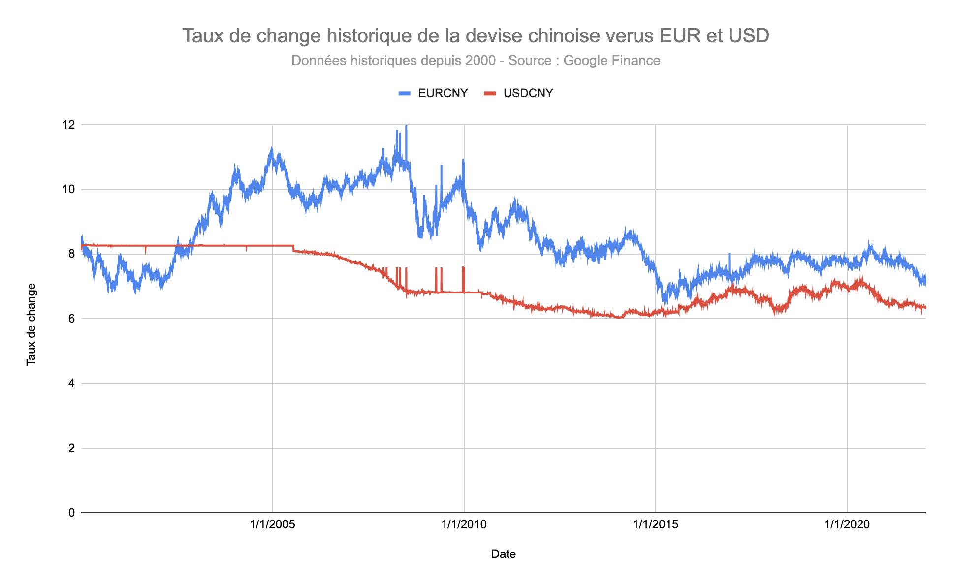 Taux de change CNY versus USD et EUR